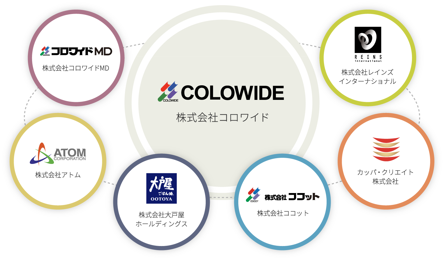 株式会社コロワイドのグループ図です。コロワイドMD,株式会社アトムをはじめとした6つの事業を展開しています。