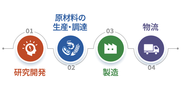 マーチャンダイジング戦略のフロー図です。01研究開発、02原材料の生産と調達、03製造、04物流までの流れを行います